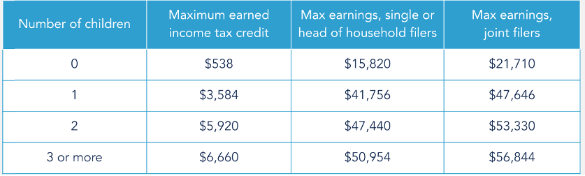 dinosaurio Elegibilidad Ubicación Earned Income Tax Credit (EITC) & Child Tax Credit (CTC) | ACCESS